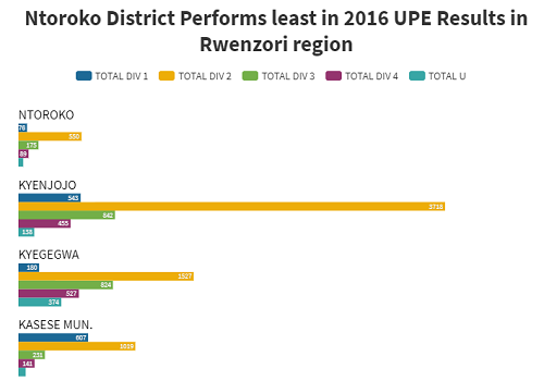 PLE Performance in Grades for 2016 :  Rwenzori Region Districts, Western Uganda