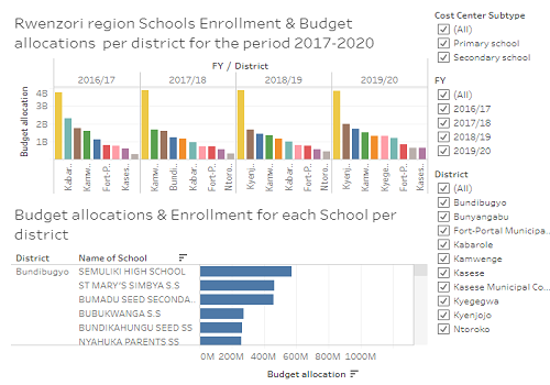 Summarized enrollment and budget allocation data for schools in Rwenzori sub-region (2017 – 2020), Western Uganda