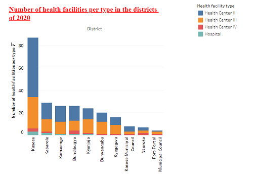 Number of health facilities per type in the districts of Rwenzori sub-region, Western Uganda as of 2020