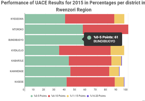 A sample of UACE Performance Results data (2013 – 2015) of districts in Rwenzori Sub-Region