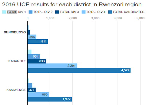 A sample of UCE Performance data (2016) for districts in Rwenzori Sub-Region, Western Uganda