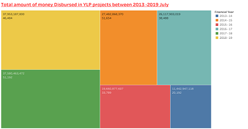 YLP – In 2019, data shows investment projects & funds disbursement increased than previous years in Uganda