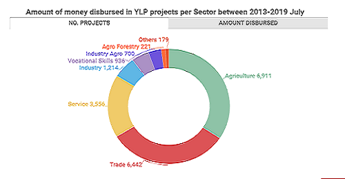 Youth Employment: Data Analysis for YLP – Youth Livelihood Program Investments (2013 – 2019) in Uganda