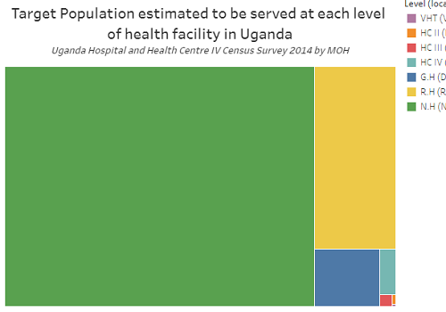 Estimated Number of Patients to be served at each level of Health Facility in Uganda