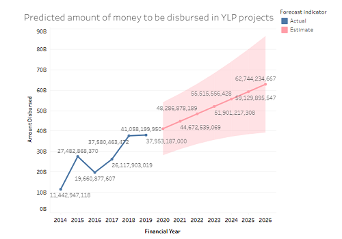 Projected Youth Livelihood Program (YLP) funding releases by 2026