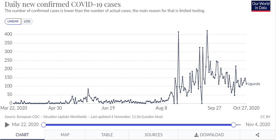 Covid-19 Pandemic in Uganda: Daily Updates