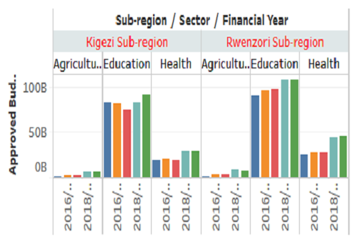 Comparison between Approved budget funding of Agriculture, Health, & Education sectors for Kigezi & Rwenzori sub-regions