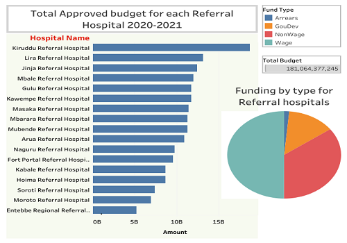 2020 – 2021 Approved Budget for each of Referral Hospital per fund type in Uganda