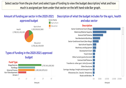 Analysis of the 2020 -2021 Approved budget for Agriculture, Health and Education sectors