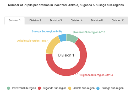 Comparison of UNEB PLE 2020 Results between Rwenzori, Ankole, Buganda & Busoga sub-regions