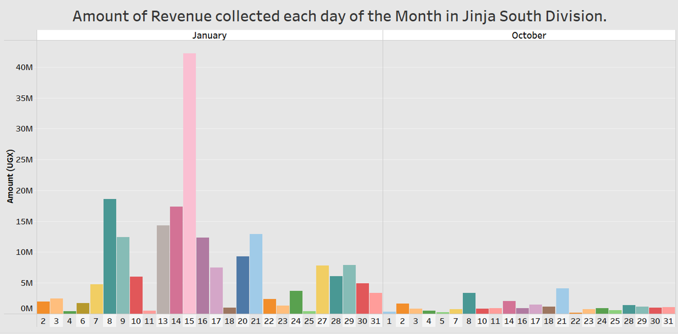 Jinja South division’s best and worst revenue collection months as of 19 March 2025: January and October respectively.