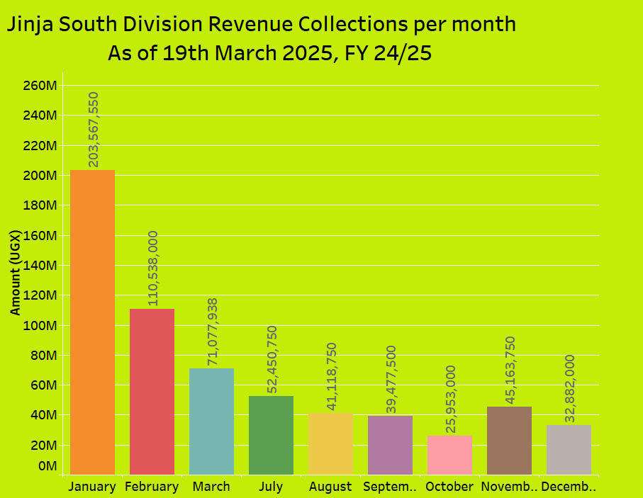 Jinja South Division Revenue Collections per month As of 19th March 2025, FY 24/25
